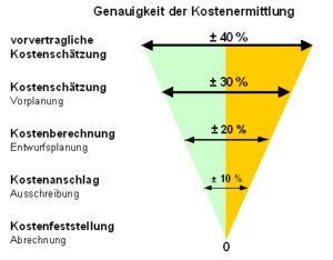 Die Leistungsphasen 1-9 Nach HOAI