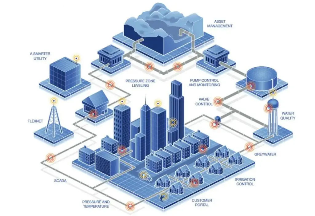 Schematische Darstellung eines intelligenten Wassernetzes mit digital vernetzter Infrastruktur, Sensorik, Pumpensteuerung, Wasserqualität und Kundenzugang.